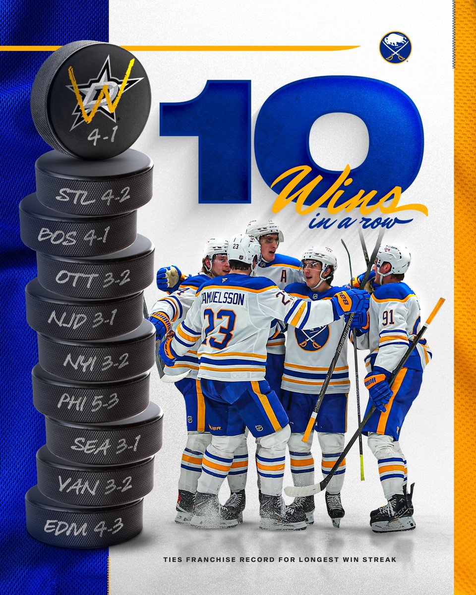 BuffaloSabres's tweet image. 10. STRAIGHT. WINS. 

We have tied a Buffalo Sabres franchise record!

#LetsGoBuffalo | #sabrehood