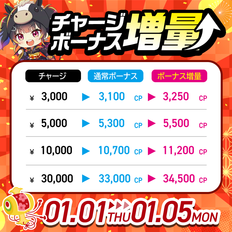 CCatcherApp's tweet photo. ／
💰お年玉💰キャンペーン 
チャージボーナス⤴️増量ッ‼️1⃣日目‼️‼️
＼

✨新春🎍「チャージボーナス」✨
これからの入荷する新景品GETのために期間中チャージがおすすめです😘💓

🗓️期間：1月1日（木）0:00 ～ 5日（月）23:59まで

詳細はこちら👇
https://t.co/caeSBqGPUF

#クラウドキャッチャー 
#オンクレ