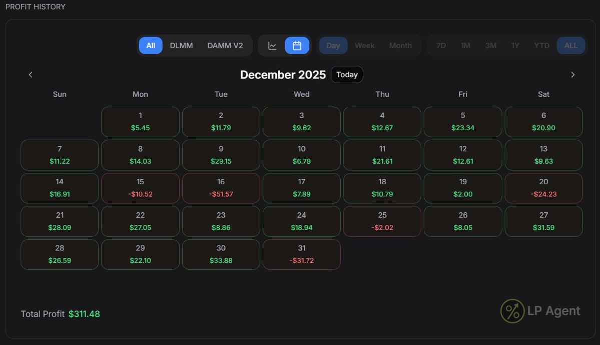 sebbspw's tweet image. a little update on my DLMM journey, started with 1.2 sol and reached 4.9 sol over the past two months. 

let’s see how it goes in january 🫡🫡

@MeteoraIDN @MeteoraAG @lpagent_io 
sering sering AMA ya atmin meteoraidn 🙈🙈