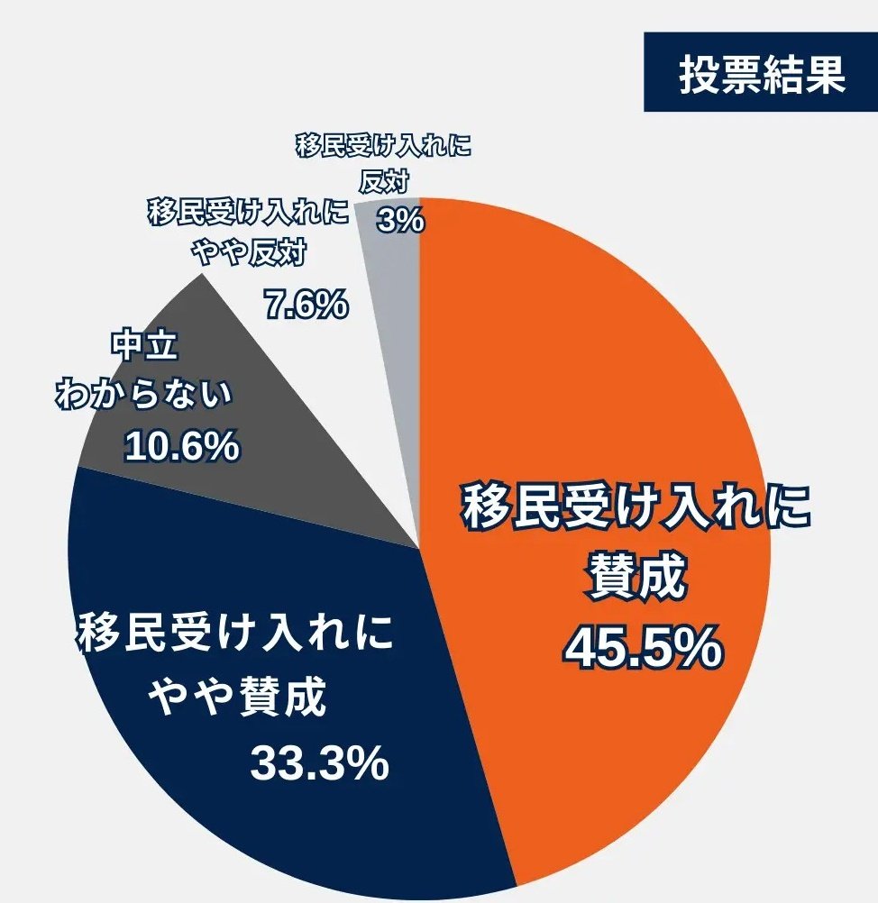 jiro_0026's tweet image. この投票結果、ウソだと思う人🙋