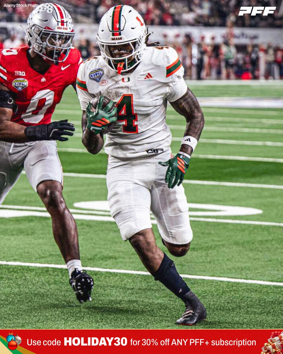 PFF_College's tweet photo. Miami RB Mark Fletcher Jr vs Ohio State:

🙌 21 Touches
🙌 115 Total Yards
🙌 1 Touchdown

@CanesFootball https://t.co/yhYEyjNp5v