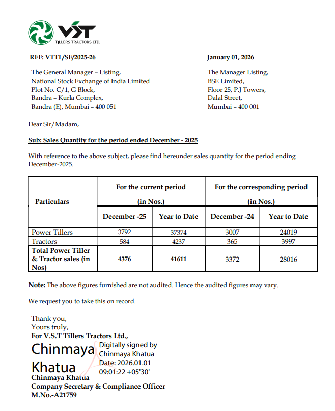 gaze_observer's tweet image. VST Tillers Tractors Ltd Monthly Sales Data:-
#VST  #Nifty #StockMarket 

For December 
Total Sales Volume 4376 (+29.77% YoY)
→ Power Tillers (+26.1% YoY)
→ Tractors (+60% YoY)

For Year to Date
Total Sales Volume 41611 (+48.52% YoY)
→ Power Tillers (+55.6% YoY)
→ Tractors