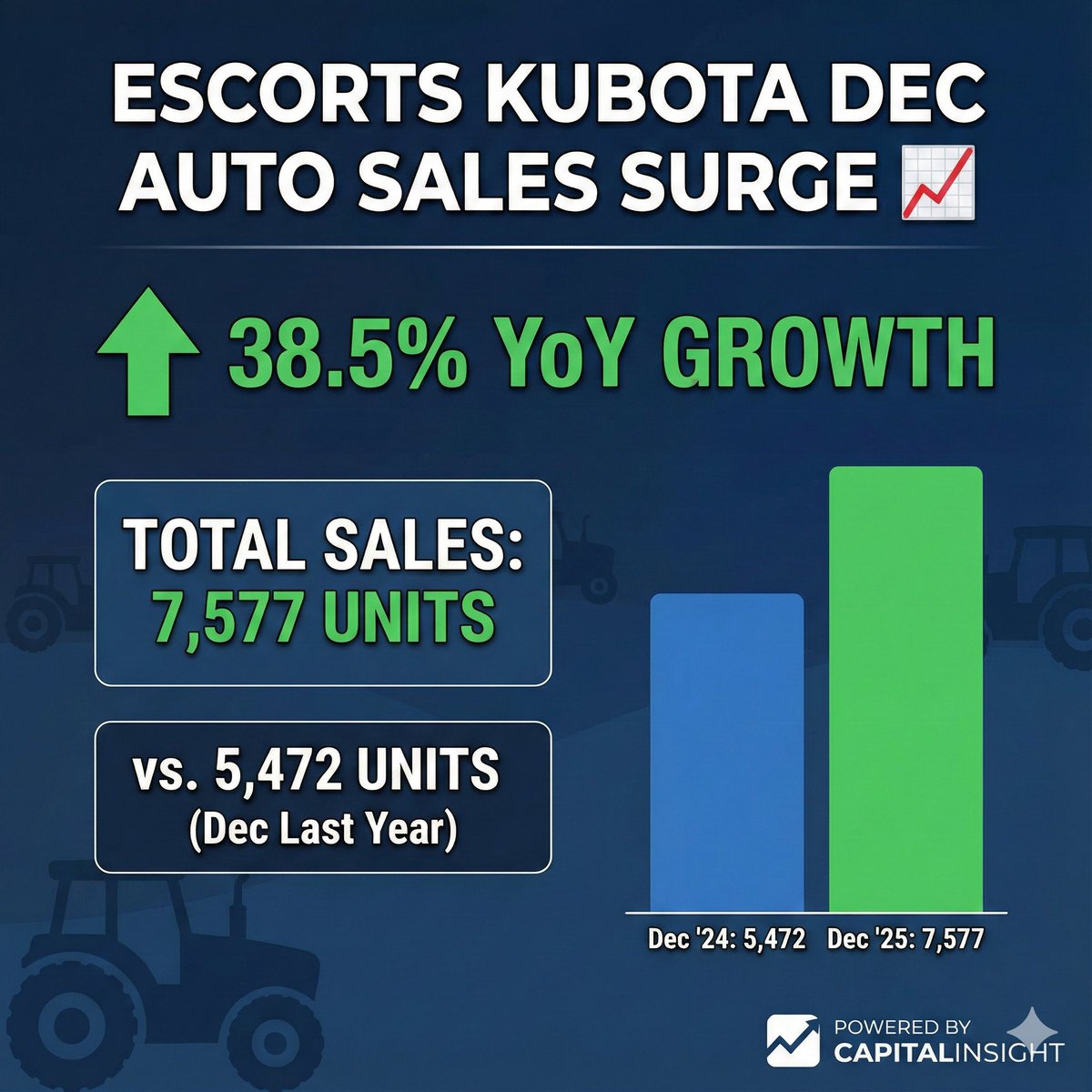 CapitalInsight3's tweet photo. Escorts Kubota reports strong Dec auto sales

✅ Total sales up 38.5% YoY at 7,577 units
✅ Compared to 5,472 units in the same period last year

#DecAutoSales #EscortsKubota #AutoSales #Tractors #GrowthMomentum https://t.co/Z6VunbSbQ6