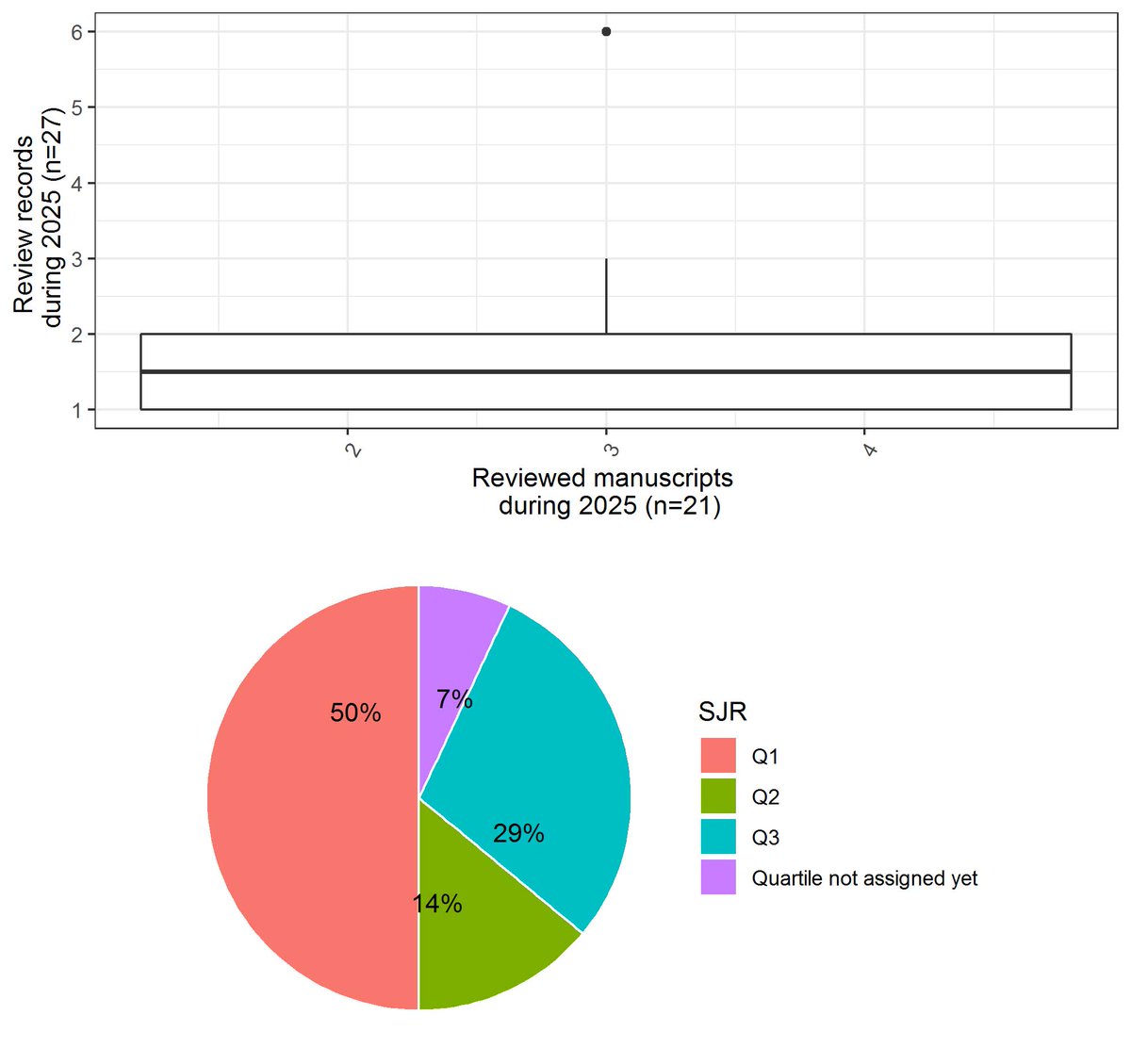 Happy new year 2026 to all of you !
The year 2025 leaving me with imprints of three first-author research articles [doi.org/10.1371/journa…; frontiersin.org/journals/amphi…; doi.org/10.4269/ajtmh.…] and peer-reviewing of 21 manuscripts submitted to 14 different Journals.