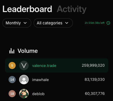 Happy New Years everyone! Thank you to all our users who've helped our team learn about reliability / scale this month. We're excited to continue shipping features to you! To learn more about what we do, check us out at valence.trade

Finally, our trading unit traded