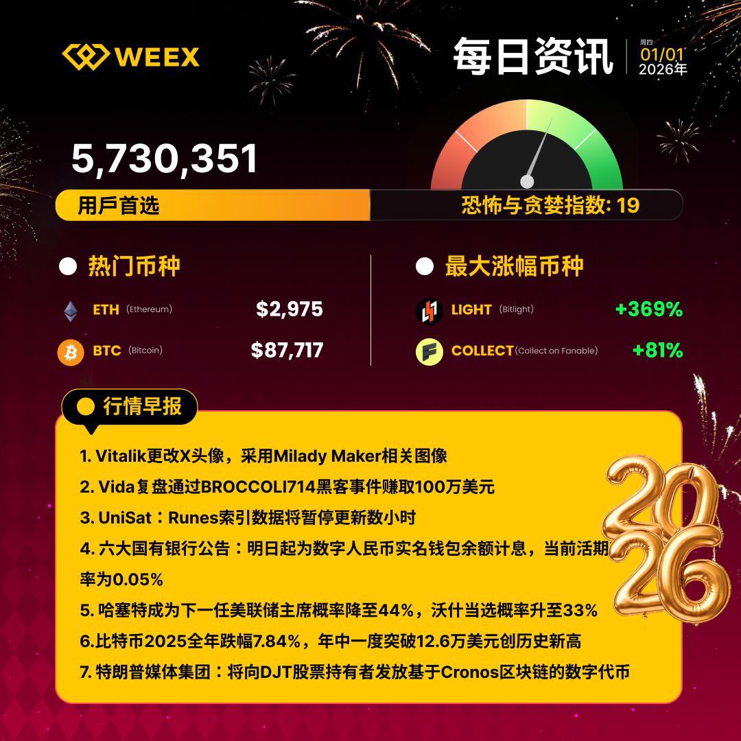 WEEX每日资讯｜1月1日💡 行情速递1️⃣ $LIGHT 上涨369% 2️⃣ $COLLECT 飙升81% 💥 今日吃瓜1️⃣  UniSat：Runes索引数据将暂停更新数小时2️⃣ 六大国有银行公告：明日起为数字人民币实名钱包余额计息，当前活期利率为0.05% 3️⃣  哈塞特成为下一任美联储主席概率降至44 ...