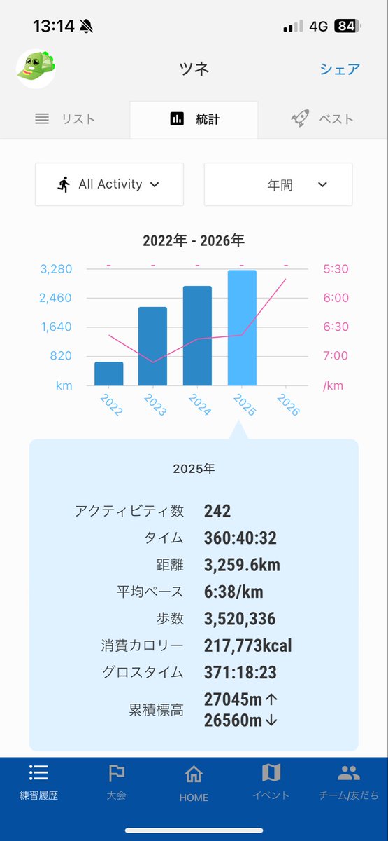 tunetuntun's tweet photo. 直近1か月300k
年間3200k
なのに体重はたったの100g減😱

明らかにおかしい
組織が何か企んでいる https://t.co/y0danLHHGl