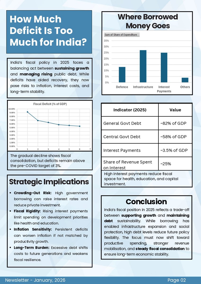 econsiimksp's tweet photo. Kick off 2026 with Econs' January newsletter – IIM Kashipur's Economics Club! 📈

🔍Packed with fresh economic insights to power your year ahead, our latest edition dives deep into: https://t.co/VWdqQtv9jD