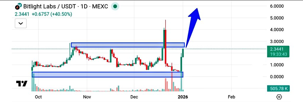 hami8040's tweet image. $LIGHT breaking out strong!

Clean range for weeks — now price reclaimed key resistance with massive volume 💥
📈 Momentum is back and continuation looks likely
🎯 Next zone in sight: $3 → $5+
Trend flipped bullish. Don’t fade strength 👀

#BITLIGHT #Crypto #Altcoins