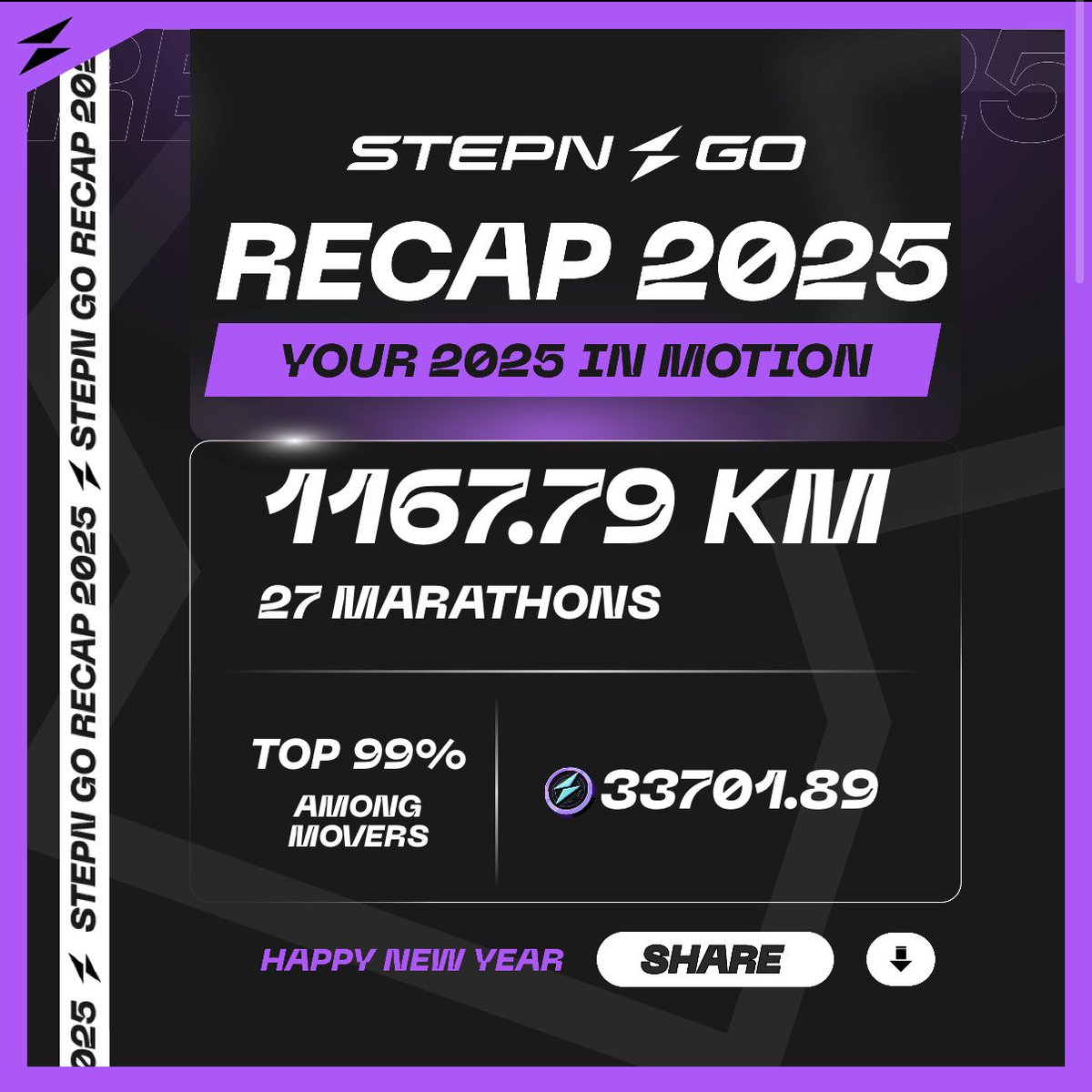 Happy New Year🎉
去年はよく歩き、健康な一年でした
今年もよく歩き、健康な一年にします！
#STEPN
#STEPNGO