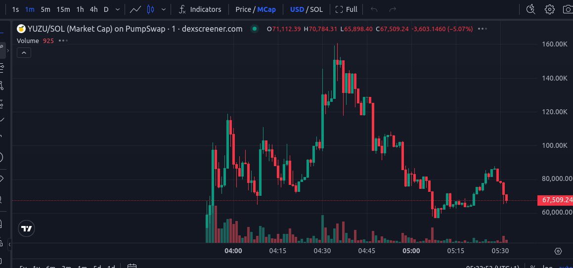 $YUZU 

CA: CPDcj1LV3FKr7NKN7ggJ1gbB6FSQnNd3xsw9AqbBpump

CPDcj1LV3FKr7NKN7ggJ1gbB6FSQnNd3xsw9AqbBpump

Can this be a slow moon? 👀

FOLLOWED: t.me/MarksGems