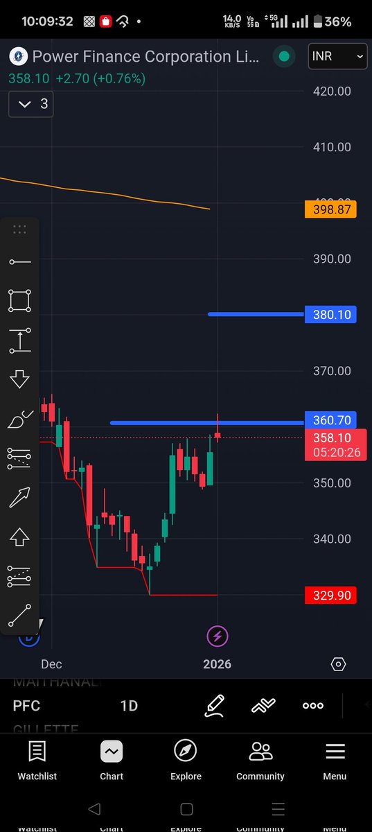 devang96999's tweet photo. Bought #pfc @ 360 as per Darvas Box Strategy https://t.co/FkgFWS9jy3