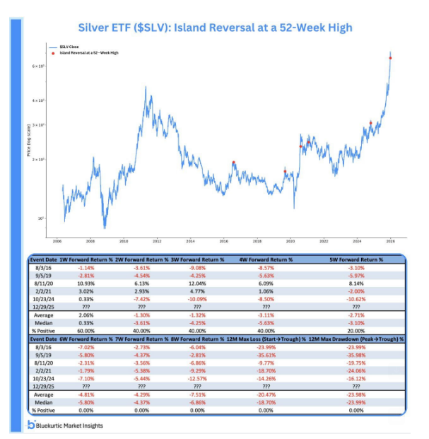 🔵BARCHART: "Argento: Inversione Ribassista a Isola ai Massimi Storici"