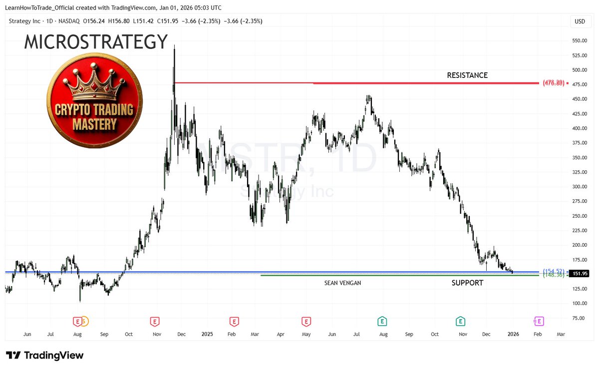 LearnHowToTrad3's tweet image. CRYPTO: MICROSTRATEGY (MSTR). 1 Jan 2026. Sean Vengan. Will MSTR produce a Black Swan event in 2026? Here is the latest chart. There has not been much change to my last post on 3 DEC 2025. #BTC #Crypto #CryptoTrading #CryptoCommunity #Bitcoin