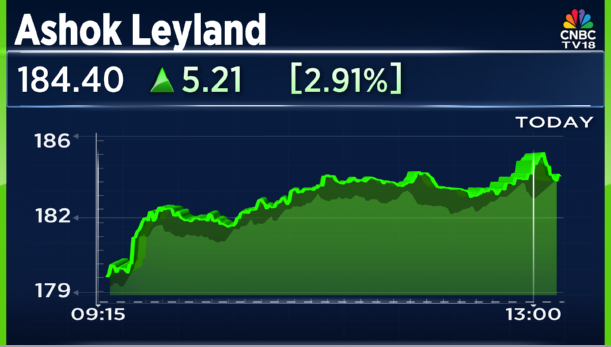 CNBCTV18Live's tweet photo. #DecAutoSales | #AshokLeyland

▶️Total sales at 21,533 units vs CNBC-TV18 poll of 19,833 units

▶️Total sales up 27% at 21,533 units vs 16,957 units (YoY)

▶️M&amp;HCV up 29% at 14,830 units vs 11,474 units (YoY) https://t.co/zqaQM4Io7R