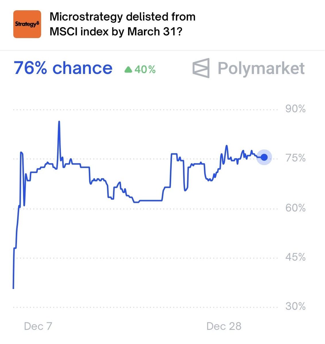🚨Bureau : Crollo del 66% per le azioni di Saylor: probabilità del 76% di esclusione dall'MSCI