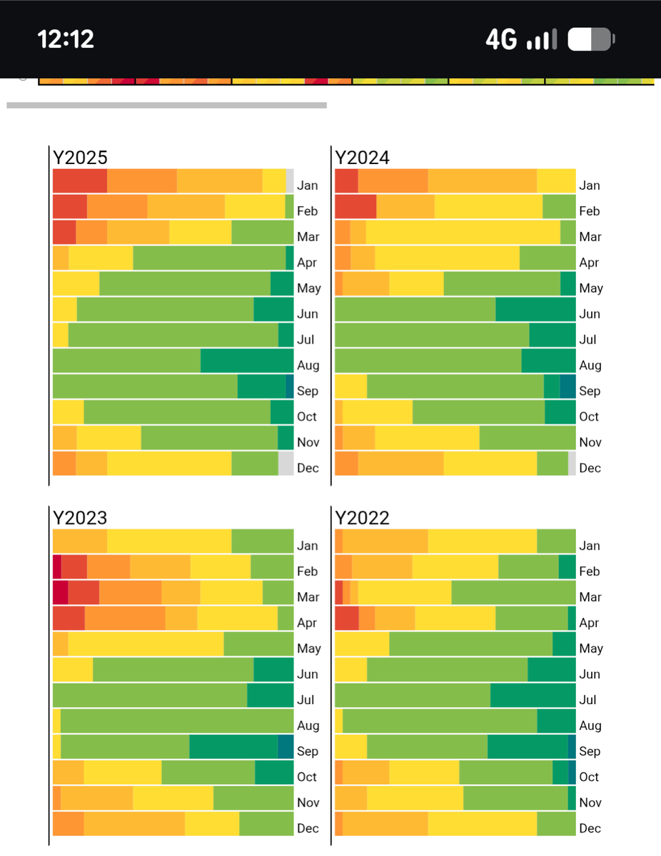 wingedbeen's tweet photo. @BangkokDi This is the same chart from Loei, were new rules on burning enforced from April 2025 (which may explain increasing burning before then)? Seems it was worse through March, then better from there. Hope the trend continues. https://t.co/KG1IYDw3bc