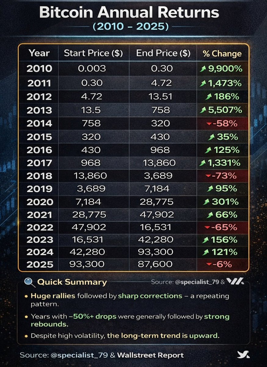 Bitcoin annual returns from 2010~2025.