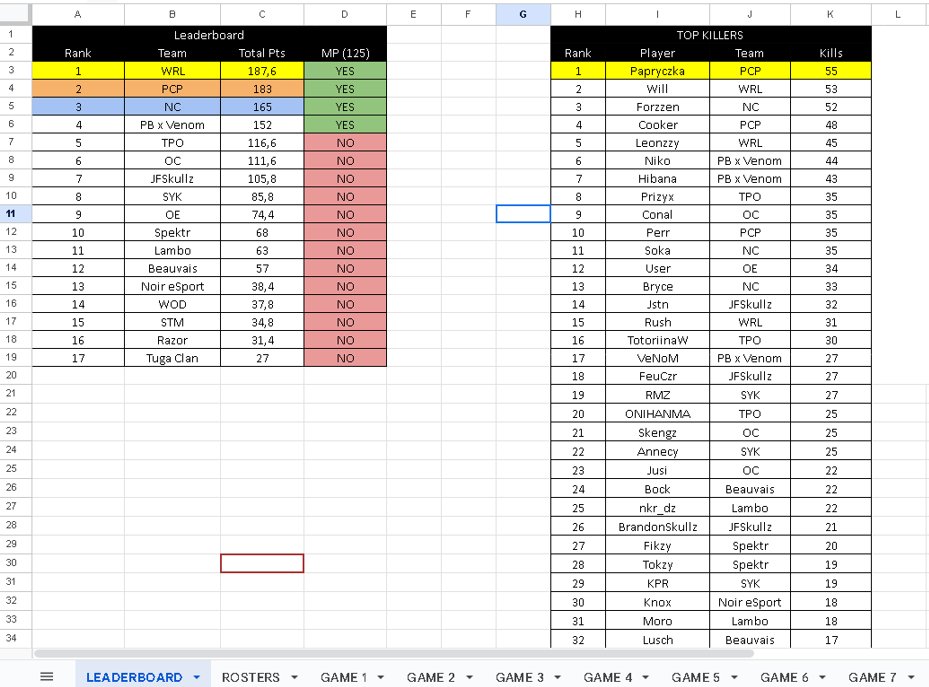 9will___'s tweet image. NC Series hosted by @ncpj_gg  £250 Haven hallow tourny #CHAMPS w/@rush_dz  and leonzzy 
🥈most kills