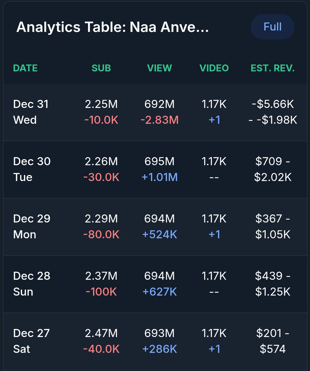 Happy New year! 

Dec27:- 40K Unsubscriber's 
Dec28:-100K Unsubscribe's
Dec29:-80K Unsubscribers 
Dec30:-30K Unsubscriber's 
Dec31:- 10K Unsubscribers 

Total:- 260K Unsubscriber's Naa Anveshana YouTube Channel 🙏🏻 

<a href="/bigtvtelugu/">BIG TV Breaking News</a> || 
#UnsubscribeNaaAnveshana