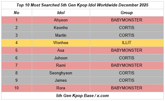 5thGenKpop's tweet image. — Top 10 Most Searched 5th Gen Kpop Idol Worldwide December 2025 —

1️⃣ #AHYEON BABYMONSTER
2️⃣ #KEONHO CORTIS
3️⃣ #MARTIN CORTIS
4️⃣ #WONHEE ILLIT
5️⃣ #ENAMIASA BABYMONSTER
6️⃣ #JUHOON CORTIS
7️⃣ #RAMI BABYMONSTER
8️⃣ #SEONGHYEON CORTIS
9️⃣ #JAMES CORTIS
🔟 #RORA BABYMONSTER