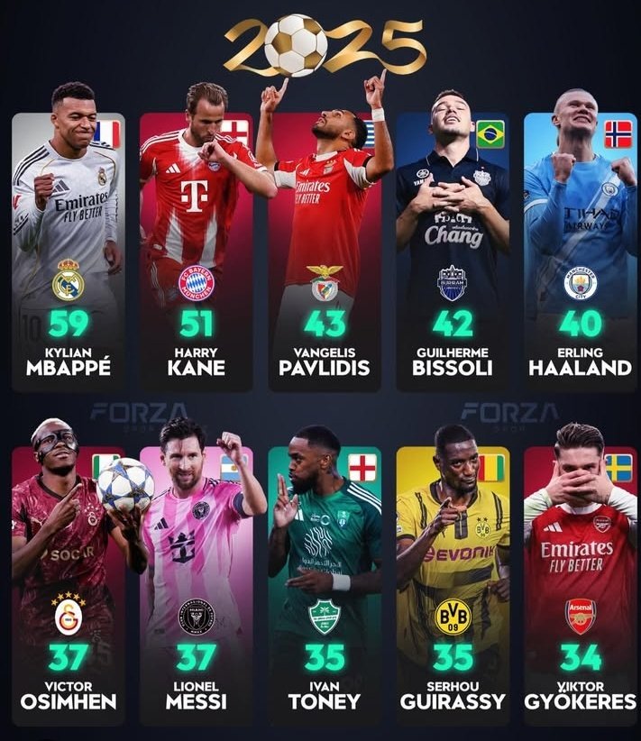 imbp20's tweet image. Les buteurs en 2025 
1_ kmbappé 59
2_kane 51
5_ haland 40
6_ Messi et oshimrn 37 
10 _gyokeres 34