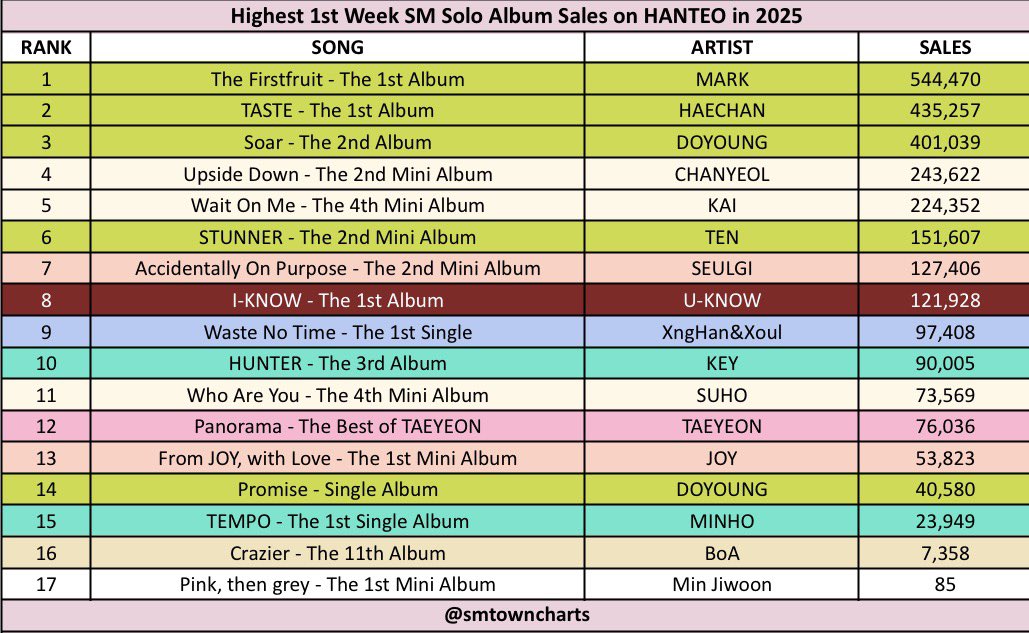 SMTOWNCharts's tweet photo. Highest 1st Week Album Sales on HANTEO in 2025 — SOLO https://t.co/WVCMBKvZ4z