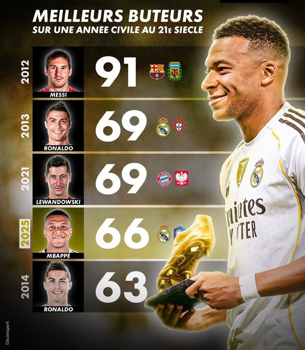 imbp20's tweet image. Meilleur buteurs sur une année club et sélection au 21 ème siècle 
Kmbappé se place 4 ème..
