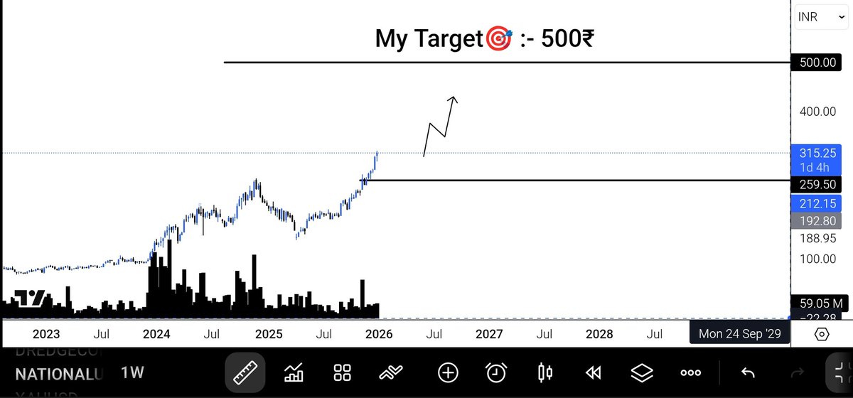 Investment2S's tweet image. #nationalAluminium 📊

My target🎯:- 500₹ in 2026

Anyone with me ❓❓

#MultiBagger