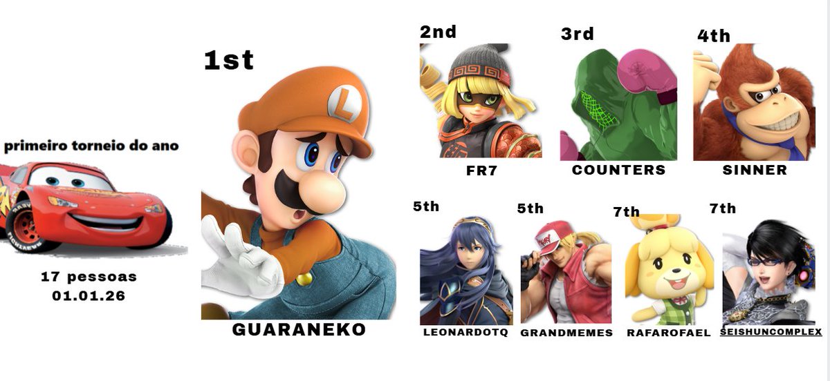 bUHkashi's tweet photo. PRIMEIRO TORNEIO DO ANO
1 - @PedroGu4rani 
2 - @FR7_ssbu 
3 - @CounterEncount 
4 - @Helio_Sinner 
5 - @LeonardoTQ_ 
5 - @Grandmemes_ 
7 - @RafaelCvSantos 
7 - @PolyphonyIngrid https://t.co/jCN4C3i4Me