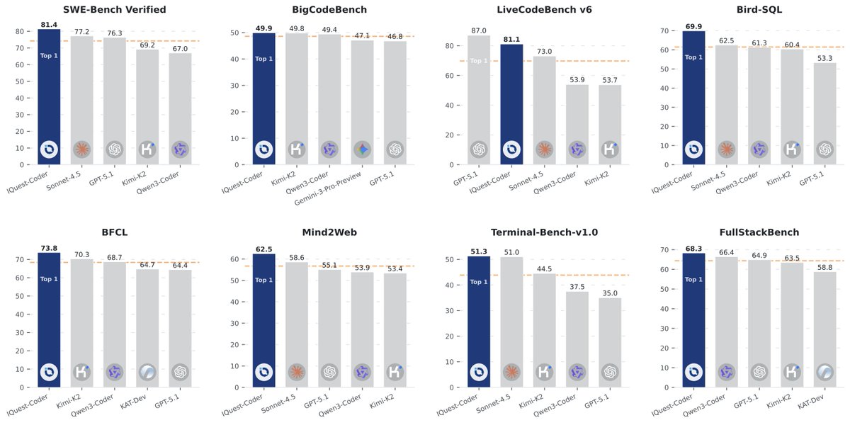 Probably the first model released on 2026 and the number looks super impressive as a 40B model!

Congratulations to the IQuest team!

Model available on <a href="/huggingface/">Hugging Face</a> 
huggingface.co/IQuestLab

Looking forward for more inference provider support.