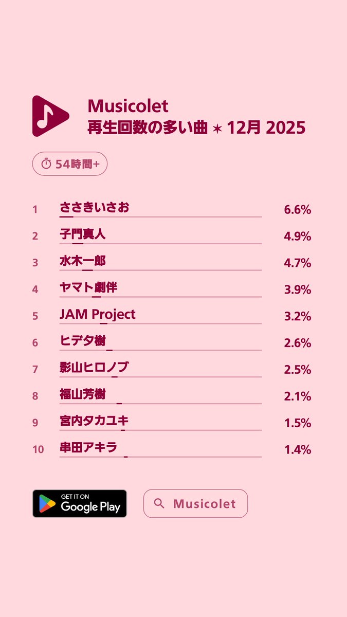 masamiti5's tweet image. #Musicolet #再生回数の多い曲 #アーティスト #12月2025