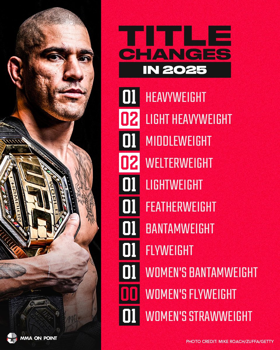 mmaonpoint's tweet photo. A record number of 12 title changes happened in 2025. How many title changes will happen in 2026? https://t.co/wtuWiWHe0N