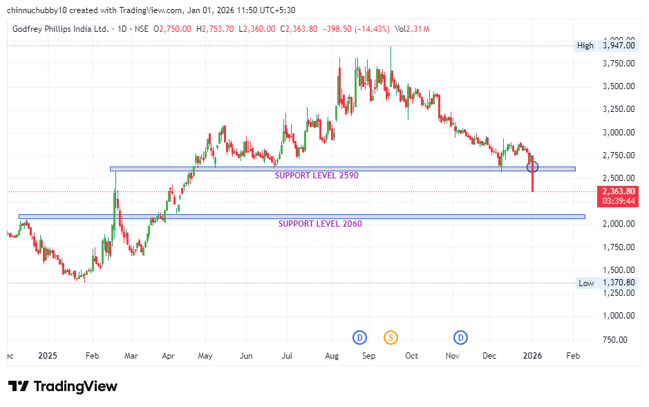 Godfrey Phillips India Ltd