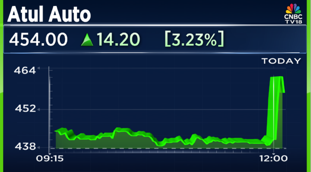 CNBCTV18Live's tweet photo. #DecAutoSales | #AtulAuto: Total Sales Up 39.45% At 3,602 Units Vs 2,583 Units (YoY) https://t.co/Kb5QY1LKz4