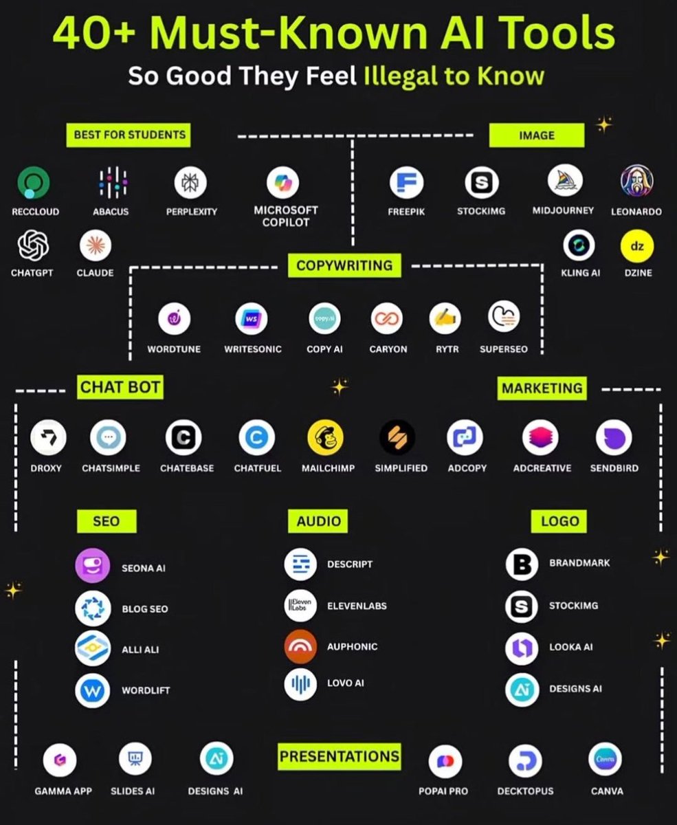 80+ AI tools to finish months of work in minutes.

1. Research

- ChatGPT
- Copilot
- Gemini
- Abacus
- Perplexity

2. Image

- Fotor
- Dalle 3
- Stability AI
- Midjourney
- Microsoft Designer

3. CopyWriting

- Rytr
- Copy AI
- Writesonic
- Adcreative AI

4. Writing

- Jasper
-