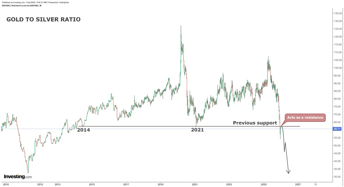 hajiyev_rashad's tweet image. Gold to silver ratio (GTS) broke 11-year support in December 2025. Broken support should act as a resistance. Upon successful retest, I expect GTS to head back lower lows of 40 and then lows of 30. 
Even with $5k gold and GTS 40 - 44, silver should be trading around $115 - 120…
