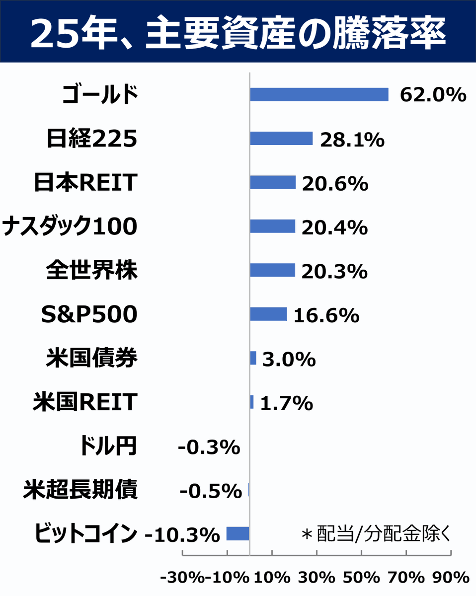 ◇2025年、主要資産の騰落率 2025年はゴールドの圧勝、一人負けのビットコインとなりました。日本株も強かったですね。今年はどんな年になるかな😊