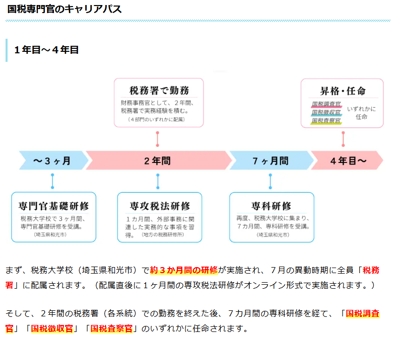 koumuinright7's tweet photo. 🧾【国税専門官ってどんな仕事？】
そんな疑問に答えるために
仕事内容から試験のことまで分かりやすく解説しています✨

✅どんな仕事をする公務員？
✅ 勤務地・給与・転勤は？
✅ 将来のキャリアはどうなる？
✅ 試験って難しい？何から始めればいい？

▼詳しくはこちら
https://t.co/OJVX509xEd

▼動画での解説はこちら
https://t.co/5cNyYaUnsz

国税専門官を目指している方、
進路を考え始めたばかりの方にもおすすめです💡

まずは気軽にチェックしてみてください😊
