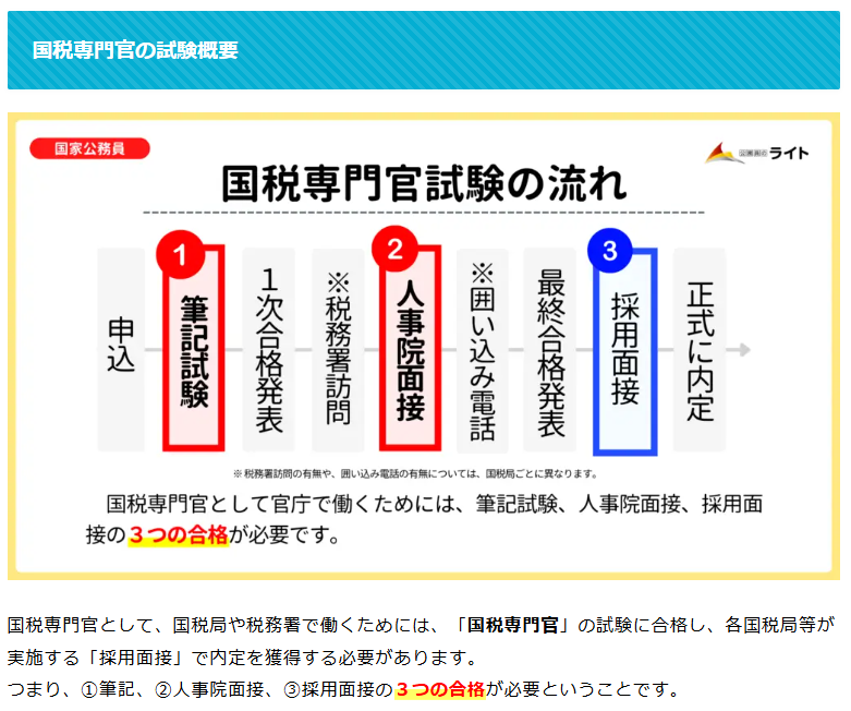 🧾【国税専門官ってどんな仕事？】
そんな疑問に答えるために
仕事内容から試験のことまで分かりやすく解説しています✨

✅どんな仕事をする公務員？
✅ 勤務地・給与・転勤は？
✅ 将来のキャリアはどうなる？
✅ 試験って難しい？何から始めればいい？

▼詳しくはこちら
koumuin-right.co.jp/column/zeidoku…