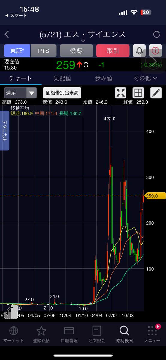 エスサイエンス（5721）についての僕ちんの私見📊

■ 現在のスタンス
僕ちんは強気で見とる。
せやけど1月13日以降は慎重に見極めなあかん。
「灼熱の冬」いうテーマで長期保有も悪ない。
ただ「13日で一旦利確」か「権利だけ確保して売却」も十分アリやと思っとる。