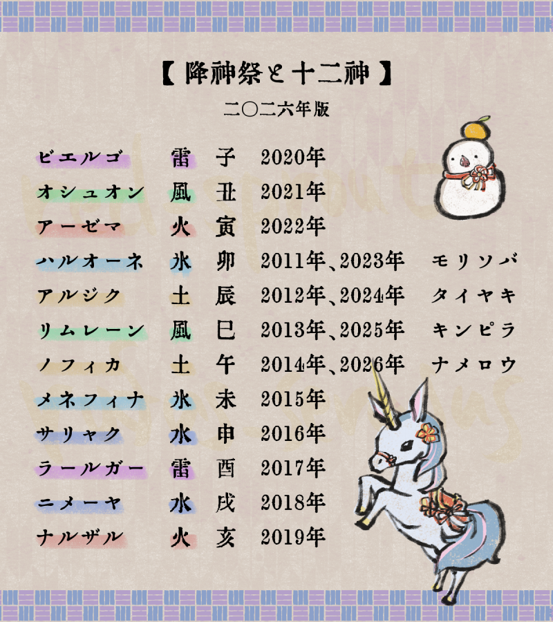rufus_cerasus's tweet photo. 降神祭と十二神のやつ更新しました。
今年はノフィカさまの年！
おみくじ士はナメロウくん。 https://t.co/rLddfH4527