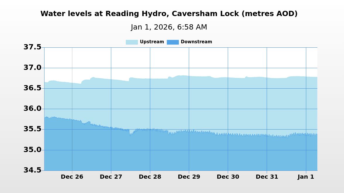HydroReading's tweet image. On 01/01/2026 at 06:58 the river level upstream of Reading Hydro was 36.78m AOD and the river level downstream was 35.37m AOD. The head of water was 1.41m.