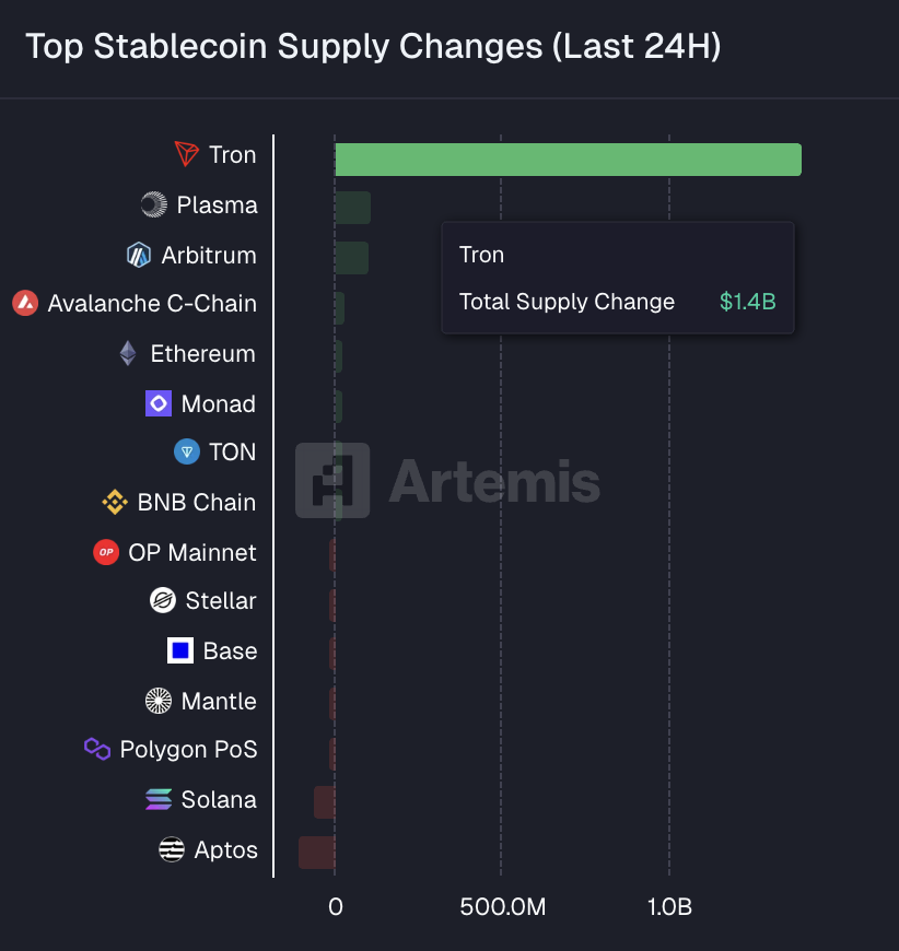 🔴COINTELGRAPH: 🚨 Aggiornamento: Tron registra il maggiore afflusso di stablecoin nelle ultime 24 ore, con un incremento di 1,4 miliardi di dollari secondo i dati di Artemis.