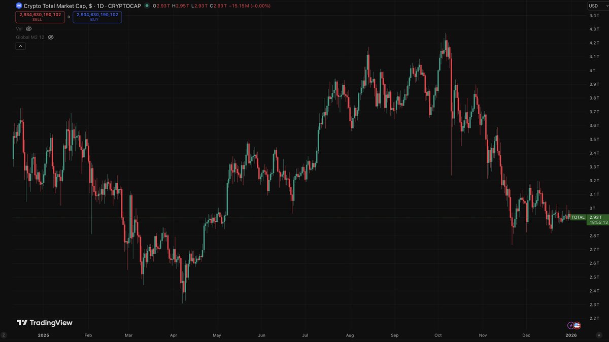 📉Reality check: $330B erased from crypto market cap in 2025.