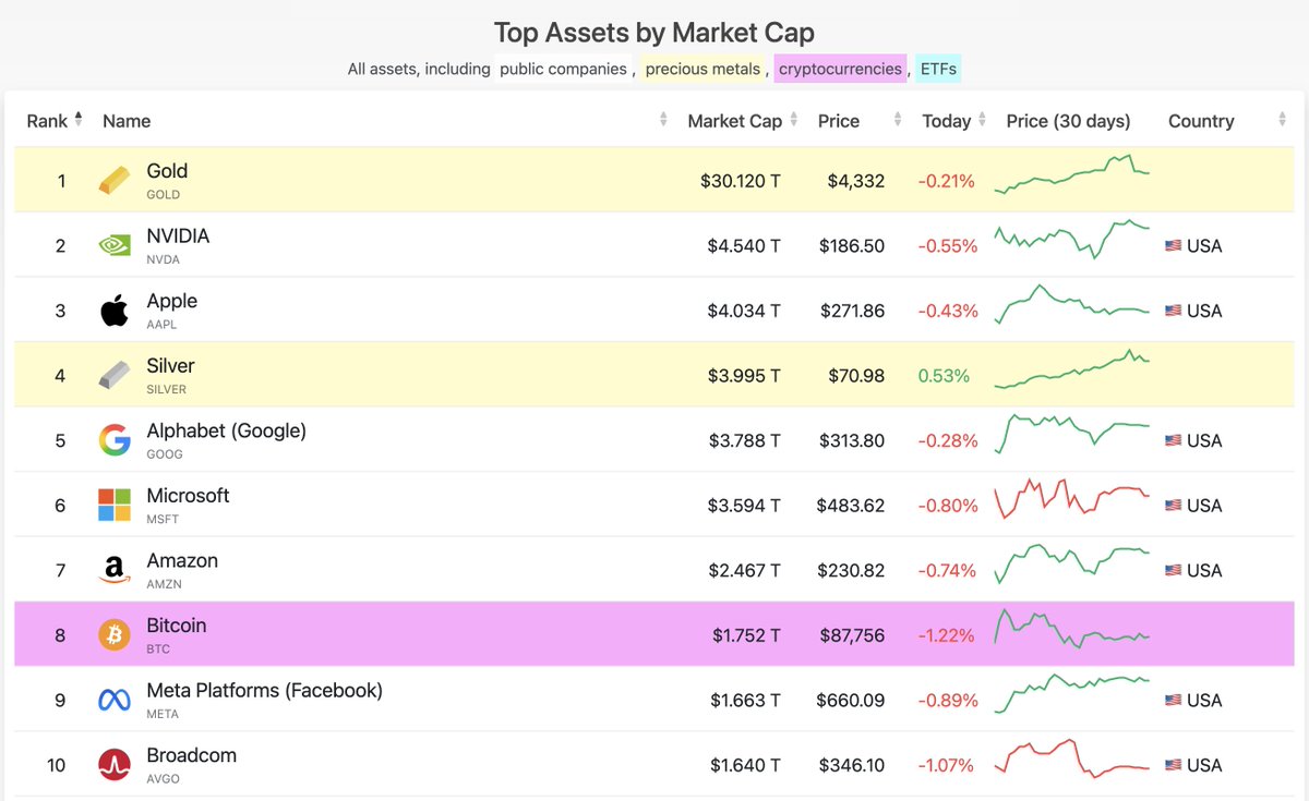 过去一年，比特币表现平淡，
黄金、白银却不断创新高。

但换个角度看，这反而是好事。
黄金和白银的上涨，本质上是在抬高「价值资产」的整体天花板。
比特币超过白银，或许不需要太久；
比特币超越黄金，也只是时间问题。