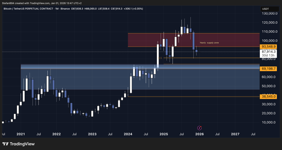 $BTC Yearly, quarterly, 1m analysis.

We close under the confirmed supply of the last 2 years.
93.4k to 108k are confirmed resistance.

Demand - Stacking bellow 75k with a potential 80k .5 gann demand zone - it's to be observed how price will react.

My main long zone will be