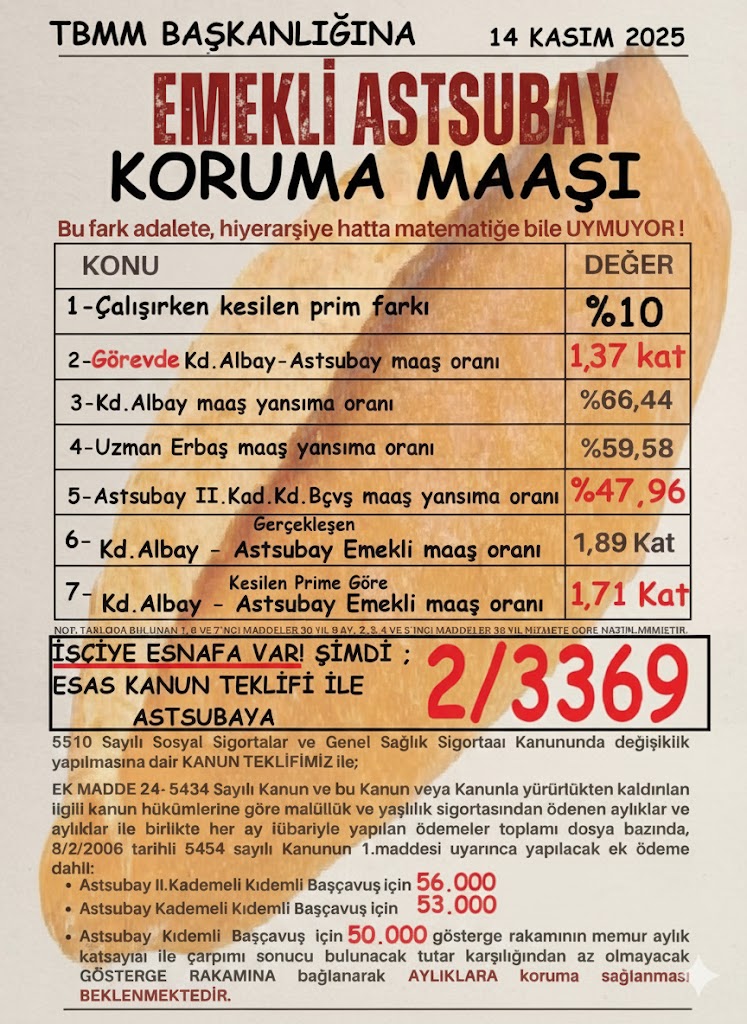 TuncbilekN's tweet photo. EKME��İ ÜLEŞMEK

Ortada bir ekmek var, unu astsubaydan.
Yapacağınız adil bir paylaşım.

20. yüzyılda ve 21.yüzyıl ilk çeyreğinde yapamadınız.
En azından, ekmeğin üleşmede bir koruma uygulayın.

Yapacağınız veya yapmayı düşündüğünüz bütüncül düzenlemeye engel de olmayan, şu an TBMM komisyonlarında bulunan 2/3369 KANUN TEKLİFİ bir an önce yasalaşsın.

KANUN TEKLİFİ;
https://t.co/ijG7JHjzcW

Meclis İç Tüzük Md.37 gereği asıl komisyonun sonuçlandırma süresi olan 45 gün tamamlandı.

YİNE BİR VAAD DÖNEMİ SONUNDAYIZ...

1- Komisyonlar bir an önce teklifin komisyonda görüşülme sürecini sonuçlandırmalıdır.

2- Komisyonların sessizliği durumunda teklifimizi sunan sayın milletvekilimiz Av. İdris ŞAHİN @avidrissahin 'den isteğimiz TBMM İç Tüzük 37.madde gereği teklifin sürüncemede kalmaması için TBMM Genel Kurulunda görüşülmesini talep etmelidir.

EKMEKTE ADALET YOKSA, BAŞKA YERDE ARAMA.

#UnutulanAstsubay 

@ProfDrDusak @ProfDrHulagu @refik_ozen16 @resulkurt34 @rukiye_toy @RumeysaKadak @sabancopuroglu @sahin_tin @samilayrim @scakir20 @sebnembursali @SedaSaribas09 @Selami__Altinok @selvacam @sevansivacioglu @sirac_official @SirakayaZafer @sorgunahmet @SuleymanCelik16 @SuleymanKrmn @suleymansahan66 @T_Bedirhanoglu @Tahir_Akyurek @TamerAkkal @TatarArslan @teopolitik @tubavuralcokal @varank @vehbikoctr @VeyselTipioglu @YakupOtgoz @yaldatmaz @yasarkirkpinarr @ycoskunyurek14 @Yenisehirlioglu @yilmazbuyukaydn @yusufbeyazit60 @ZehraNurAydemr @zeynepyildiztr @ZiyaAltunyaldiz