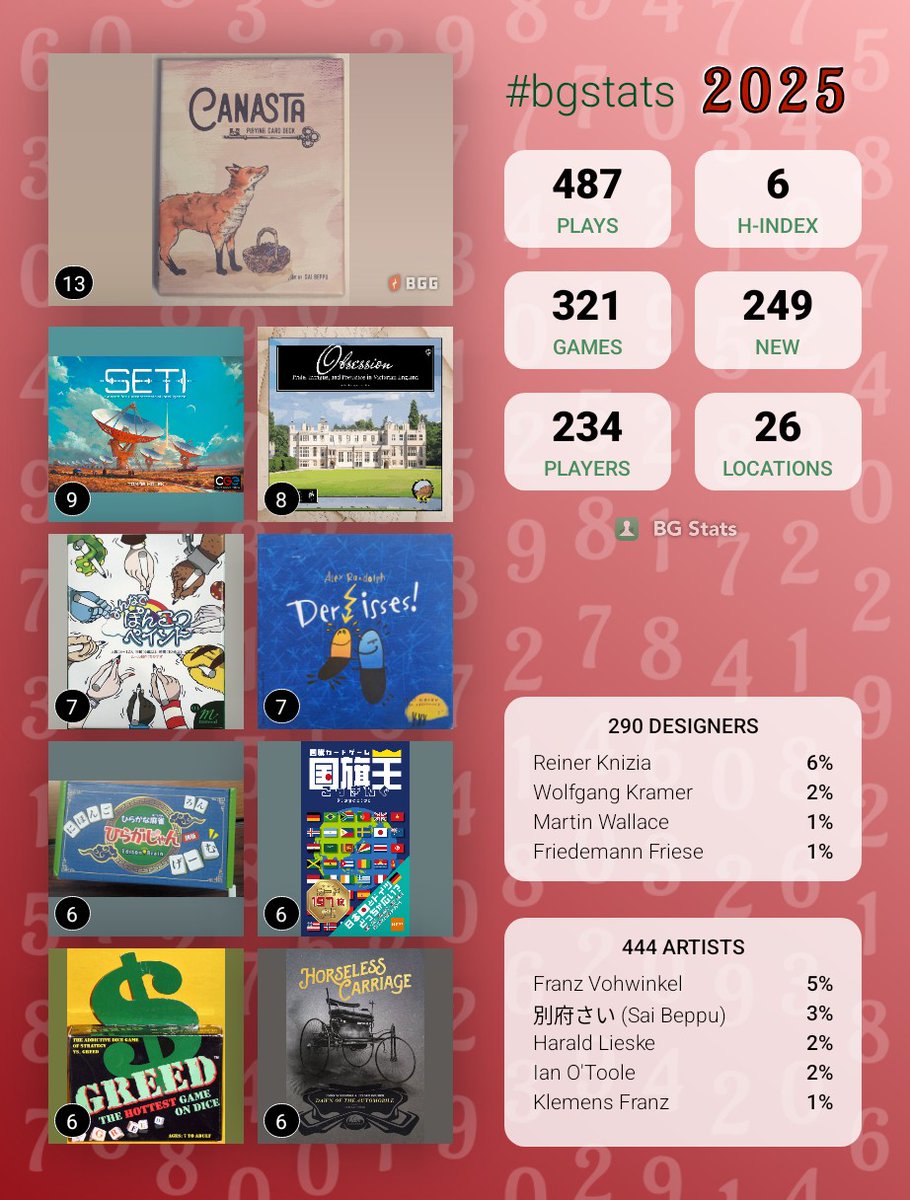 malts_y's tweet image. 2025年の #bgstats 。年の前半は Obsessionと Horseless Carriage を売り込んでました。SETI はリクエストされることが多かった。後半は bus を売り込んでます。Cannes もやったし。Splotter に向かってますね。