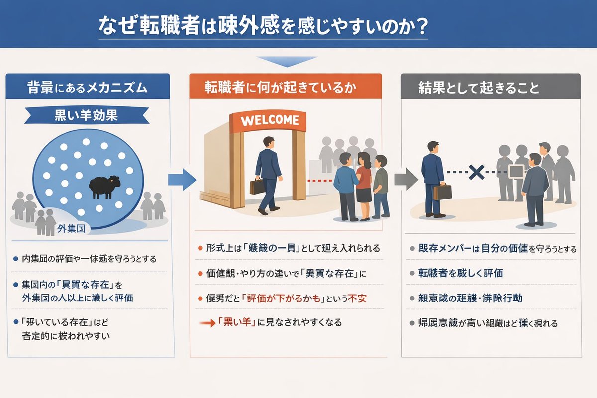 【ペライチまとめ】
転職した会社で、どこか疎外感を感じたことはないでしょうか？

それは、個人の問題ではなく、
集団だからこそ起き得る問題かもしれません。